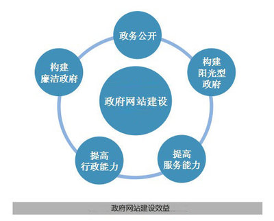 政府僵尸网站的反思 网站维护成本高于网站建设成本